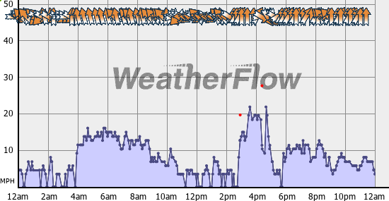Current Wind Graph