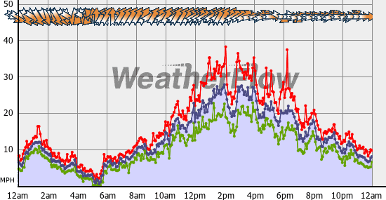 Current Wind Graph