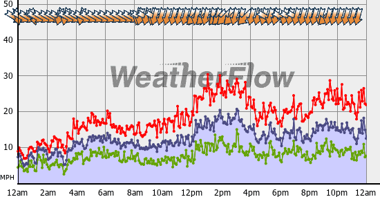 Current Wind Graph