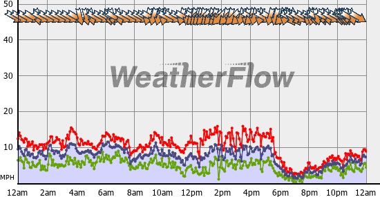 Current Wind Graph