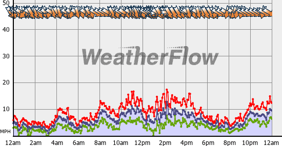 Current Wind Graph