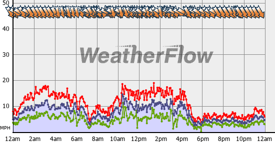 Current Wind Graph