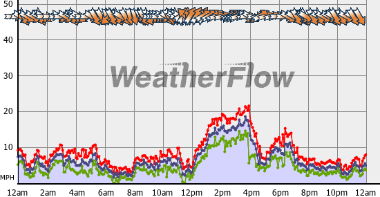 Current Wind Graph