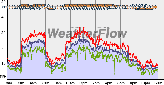 Current Wind Graph