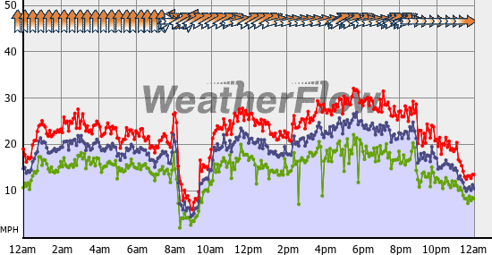 Current Wind Graph