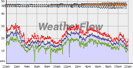 Current Wind Graph