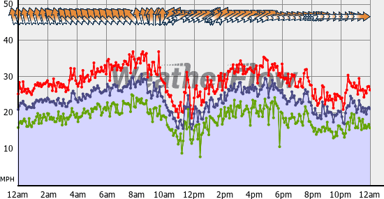 Current Wind Graph