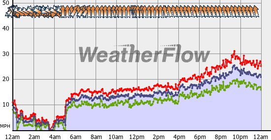 Current Wind Graph