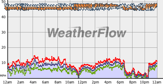 Current Wind Graph