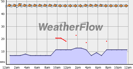 Current Wind Graph