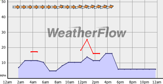 Current Wind Graph