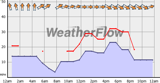Current Wind Graph