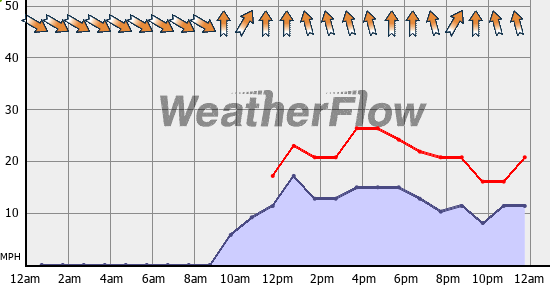 Current Wind Graph