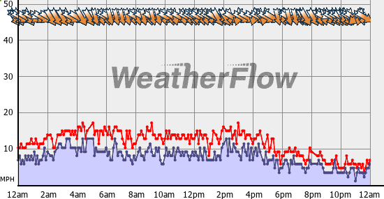 Current Wind Graph