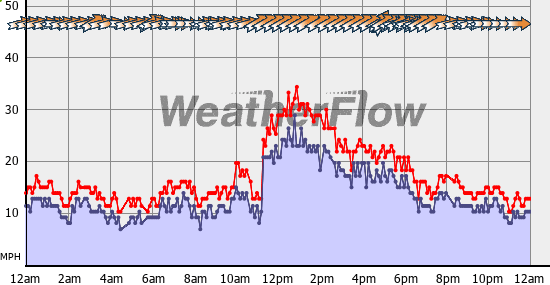 Current Wind Graph