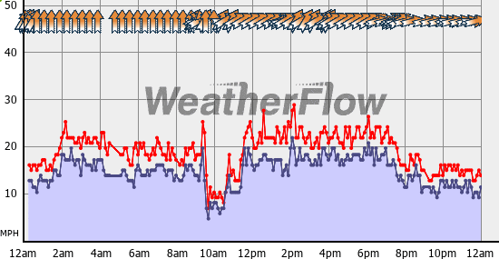 Current Wind Graph