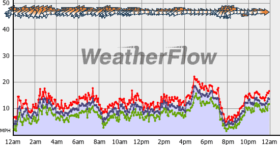Current Wind Graph