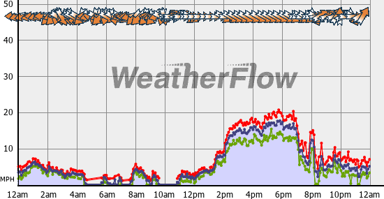 Current Wind Graph