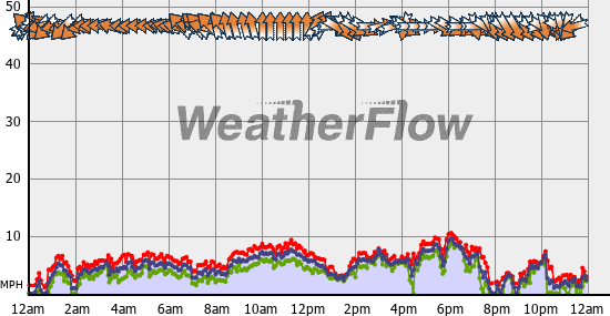 Current Wind Graph
