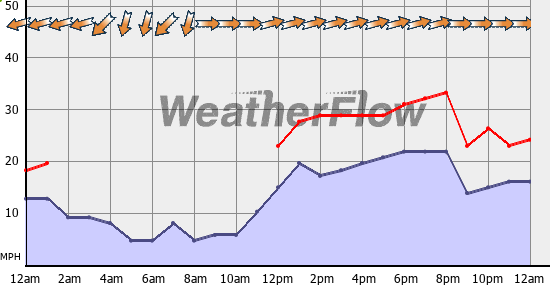 Current Wind Graph