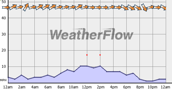 Current Wind Graph