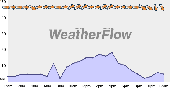 Current Wind Graph