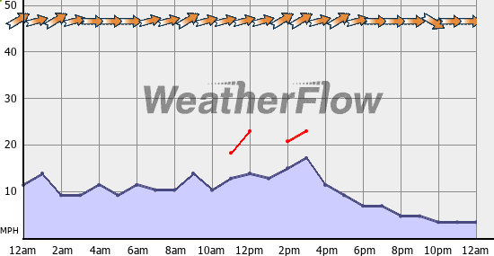 Current Wind Graph