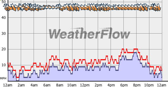Current Wind Graph