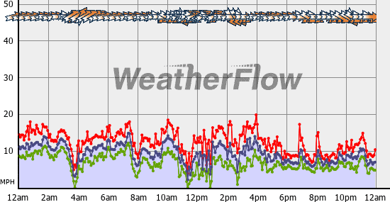 Current Wind Graph
