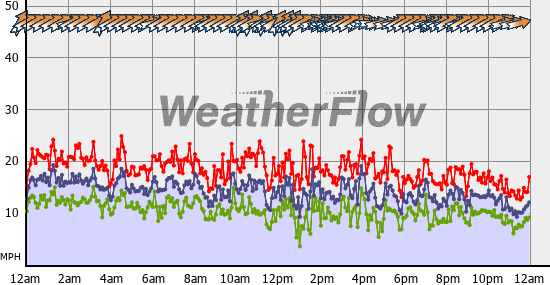 Current Wind Graph