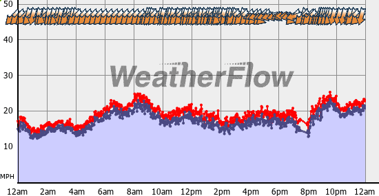 Current Wind Graph
