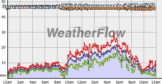 Current Wind Graph