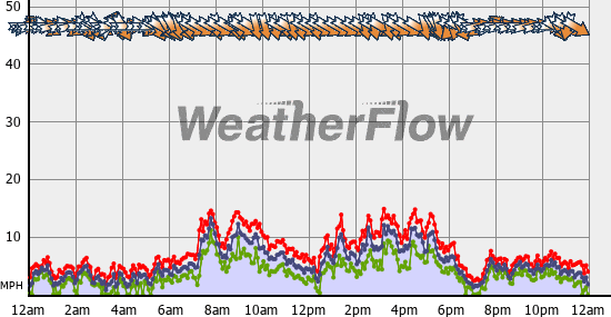 Current Wind Graph