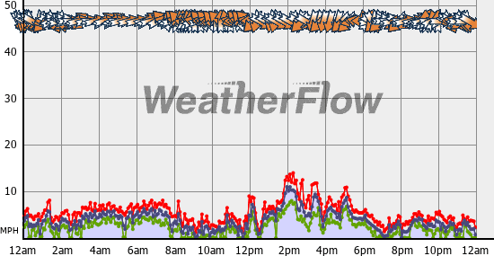 Current Wind Graph