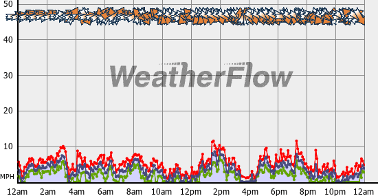 Current Wind Graph