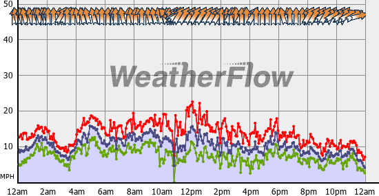 Current Wind Graph