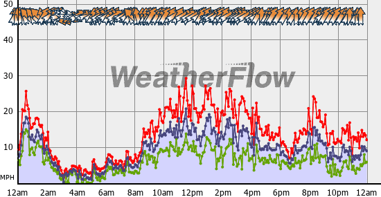 Current Wind Graph