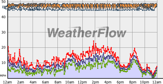 Current Wind Graph