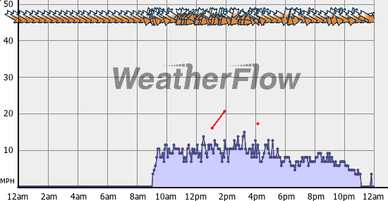 Current Wind Graph