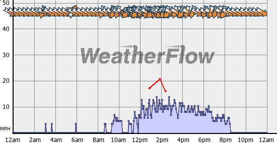 Current Wind Graph