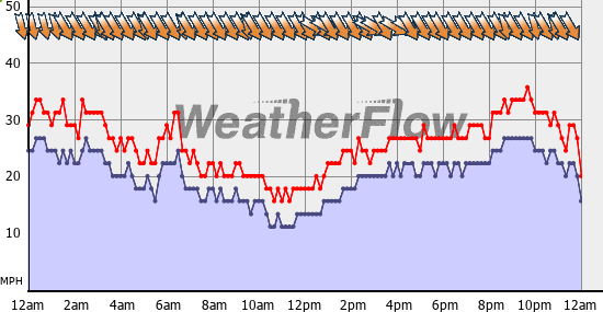 Current Wind Graph