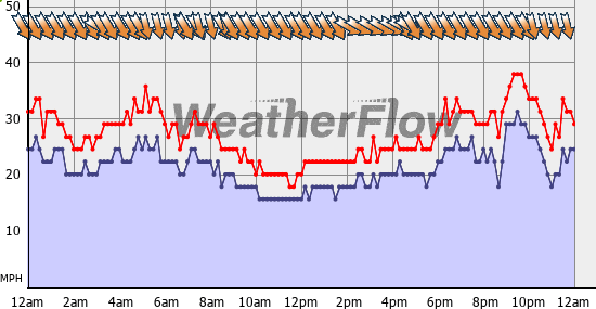 Current Wind Graph