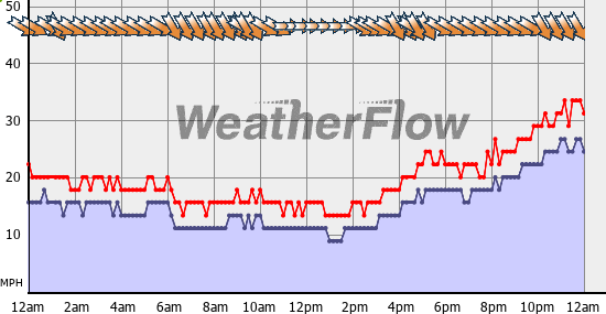 Current Wind Graph