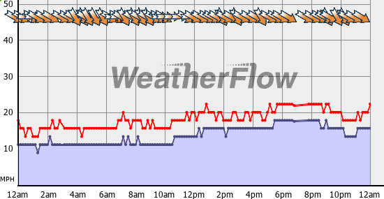 Current Wind Graph
