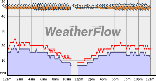Current Wind Graph