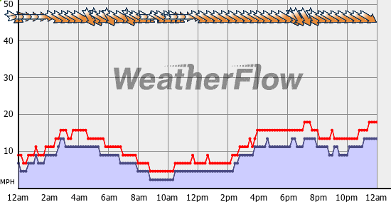 Current Wind Graph