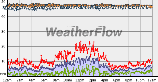 Current Wind Graph