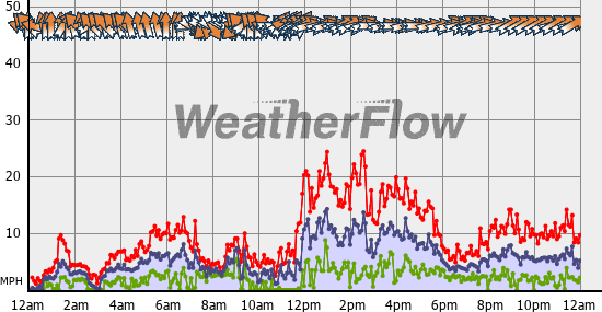Current Wind Graph