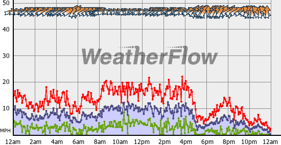 Current Wind Graph