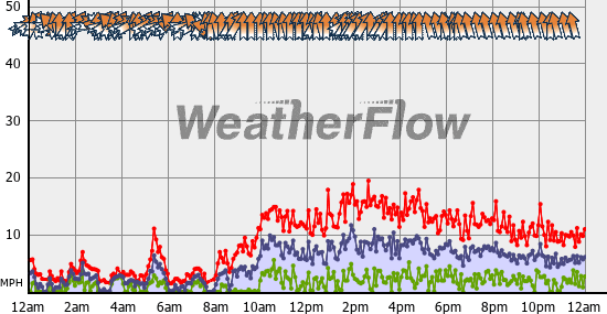 Current Wind Graph